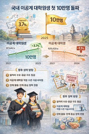 이공계 대학원생 10만명 첫 돌파… 