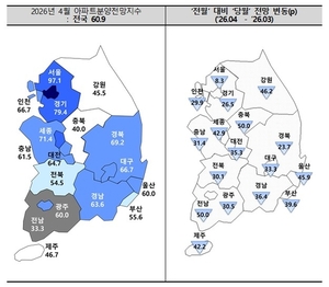 4월 아파트 분양전망지수 3년 만에 최저