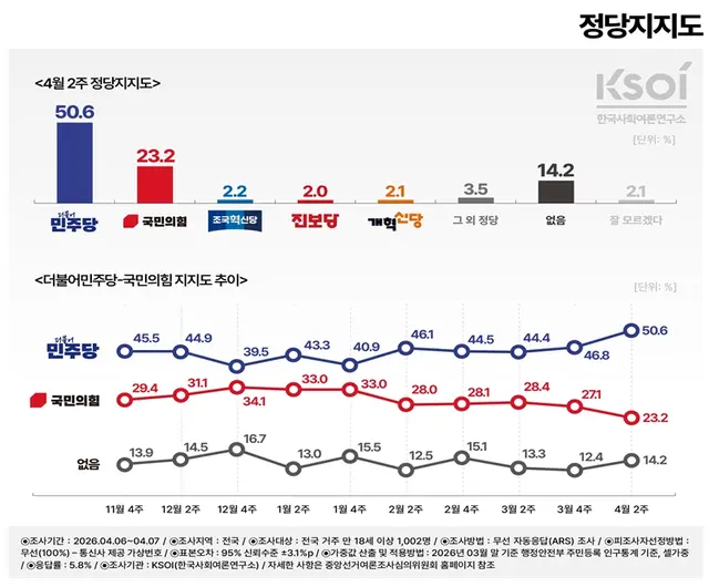 한국사회여론연구소(KSOI)가 8일 공표한 제20차 정례조사 결과 중 정당지지도 추이 그래프. 자세한 사항 중앙선거여론조사심의위원회 홈페이지 참조.[KSOI 홈페이지 자료 갈무리]