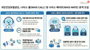 건보, AI 기반 고객상담 ‘나이스-콜’ 서비스 품질 높인다