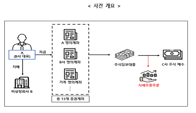 증선위는 8일 제7차 정례회의를 열고 시세조종 주문을 통해 주가를 상승시키고 부당이득을 취득한 개인투자자에 대해 시세조종행위 금지 위반 혐의로 수사기관 통보 조치했다고 밝혔다. [금감원 제공]