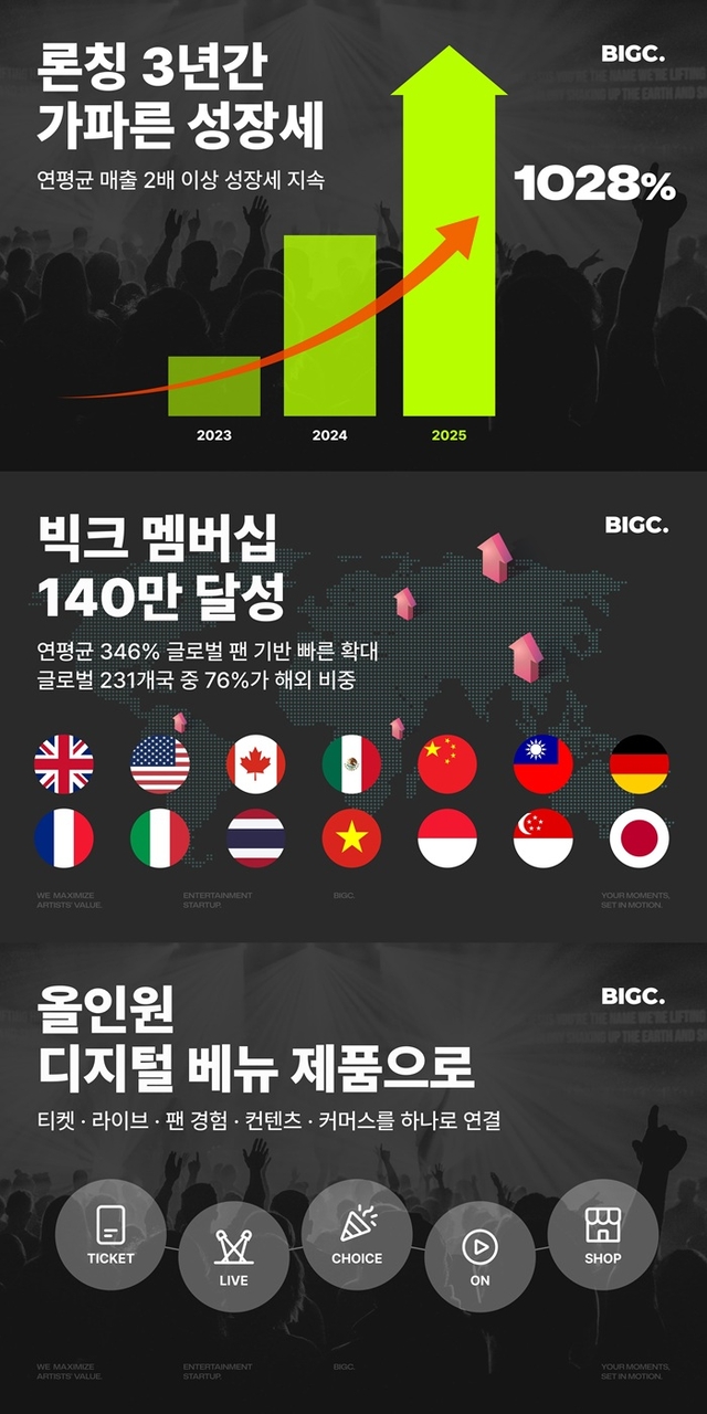 사진 제공= 빅크(BIGC)