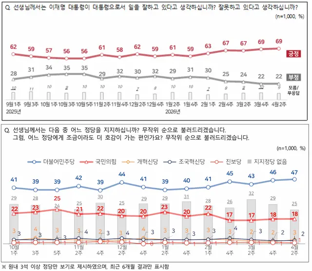 9일 공표된 전국지표조사(NBS) 4월 2주차 이재명 대통령 국정운영 평가(위), 정당지지도(아래) 집계 결과 추이 그래프. 자세한 사항 중앙선거여론조사심의위원회 홈페이지 참조.[전국지표조사(NBS) 홈페이지 자료 갈무리]