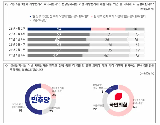 [전국지표조사(NBS) 홈페이지 자료 갈무리]