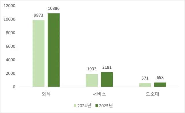 업종별 브랜드 수 증감 [공정위 제공]