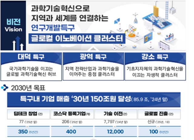제5차 연구개발특구육성종합계획. 과기정통부 제공.

