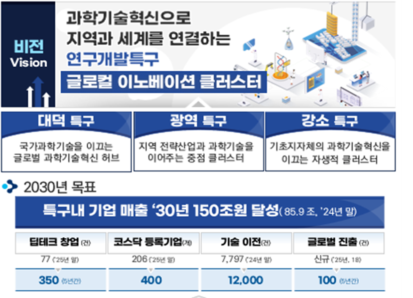 연구개발특구, 2030년 매출 150조 글로컬 혁신 클러스터로 도약