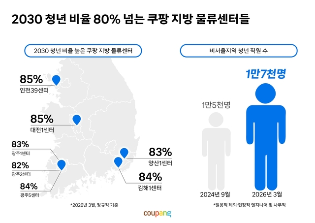 쿠팡 지방 물류센터 직원 현황 인포그래픽. [쿠팡 제공]