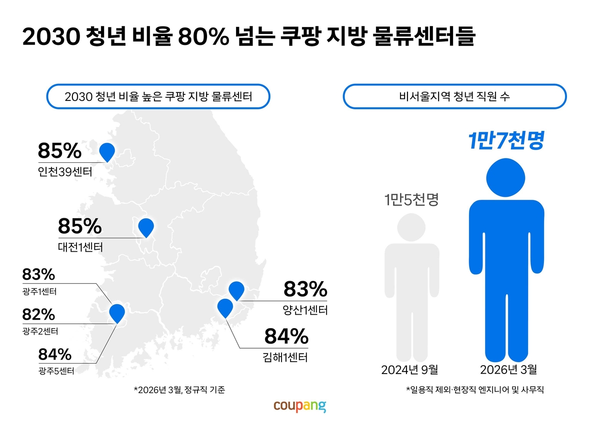 쿠팡 “지방 물류센터 2030세대 직원 1만7000명 넘었다”