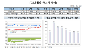 중동 리스크에 채권금리 급등…외국인 이탈·발행 확대 ‘이중 부담’