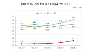 1분기 증권결제대금 35.8조…주식 결제 78% 급증