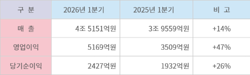 대한항공 1분기 잠정실적 발표 내용.