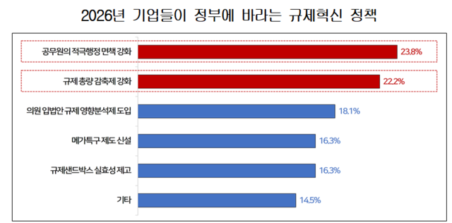 한국경영자총연합회(경총)이 14일 전국 50인 이상 517개사(응답 기업 기준)를 대상으로 정부에 바라는 규제혁신 정책을 조사한 결과. 공무원의 적극행정 면책강화와 규제총량 감축제 강화를 응답한 응답자가 많았다. 경총 제공.