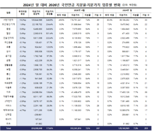 국민연금 국내주식 평가액 224조원 증가…삼성전자·하이닉스가 54%