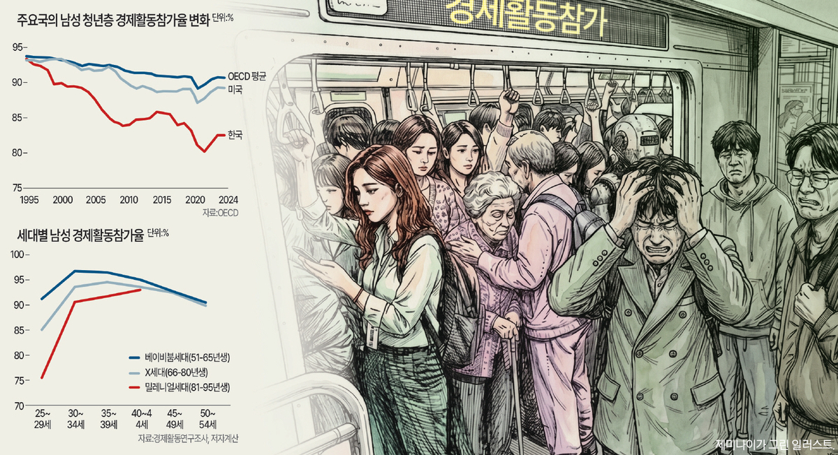 [기획] 일터서 퇴출되는 청년 남성… “여성·고령층·AI에 밀렸다”