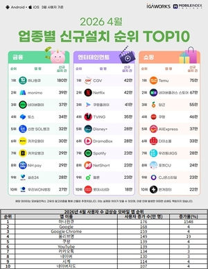 하나銀 ‘하나원큐’앱, 한 달만에 사용자 15배 ‘껑충’… 급성장 비결은?