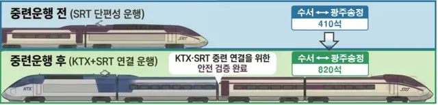 호남선 KTX-SRT 중련운행 전후 비교 [국토부 제공]