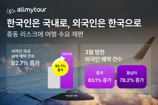 여행 현황 인포그래픽. [올마이투어 제공]

