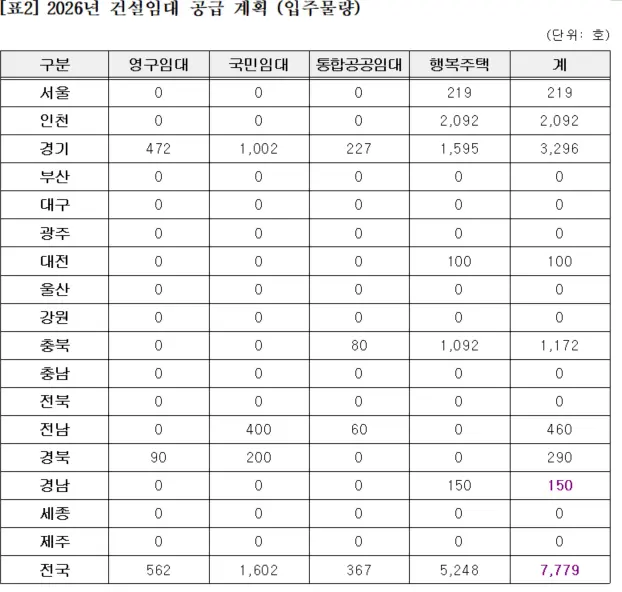 2026년 건설임대 공급 계획(입주물량). [이종욱 의원실 제공]

