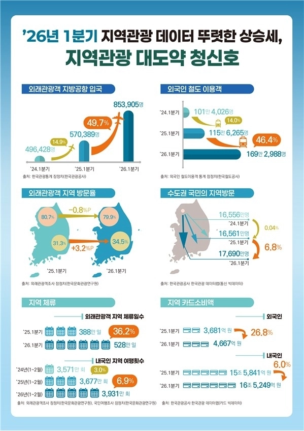 지역 관광 현황 인포그래픽. [문화체육관광부 제공]
