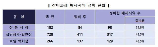 간이과세 배제지역 정비 현황 [국세청 제공]