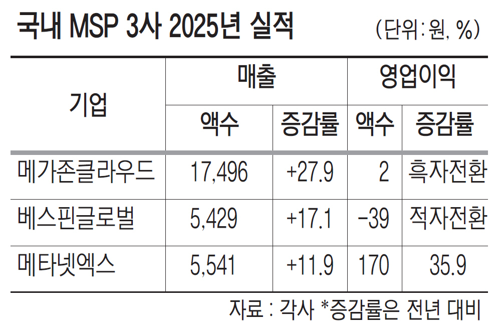 수익 나기 시작한 MSP 3사...기업공개 '시동' - 뉴스 썸네일 이미지