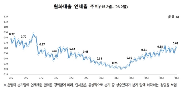 2월말 국내은행의 원화대출 연체율 현황(잠정). [금융감독원 제공]