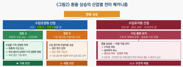 환율 상승의 산업별 전이 메커니즘 [산업연 제공]