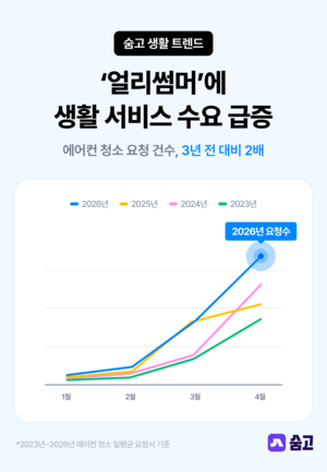 “미리미리 에어컨 청소”…숨고, ‘얼리 썸머’ 서비스 늘었다