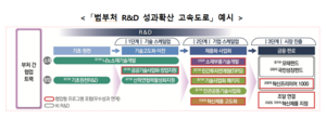 ‘AI 돌봄기술’ 개발하고, ‘R&D 성과 확산 고속도로’ 뚫고