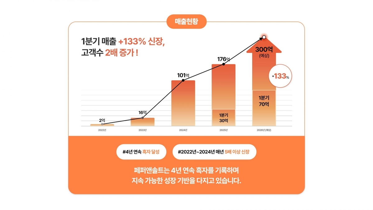 페퍼앤솔트, 1분기 매출 전년 대비 133% 성장 - 뉴스 썸네일 이미지