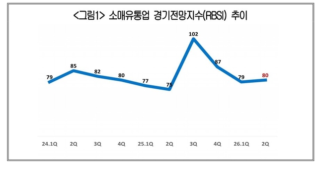 소매유통업 경기전망지수(RBSI) 추이. [대한상의 제공]