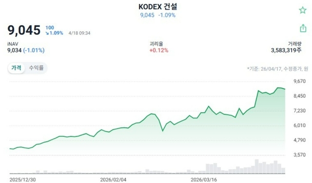 KODEX 건설 ETF 올해 주가 흐름. [ETF 체크 캡처]