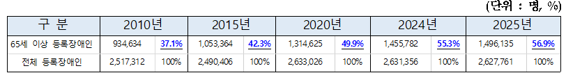 장애인 10명 중 6명은 노인…고령화 가속