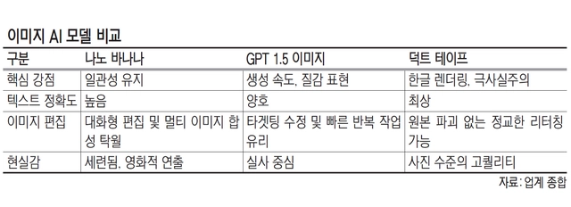 자료:업계 종합
