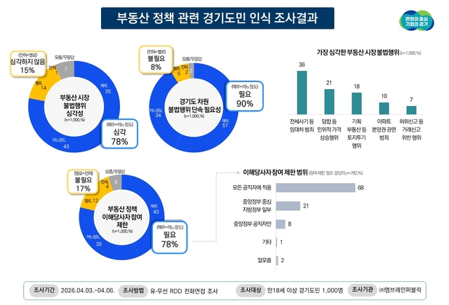 경기도민 78%  부동산 불법행위 단속 강화 요구
