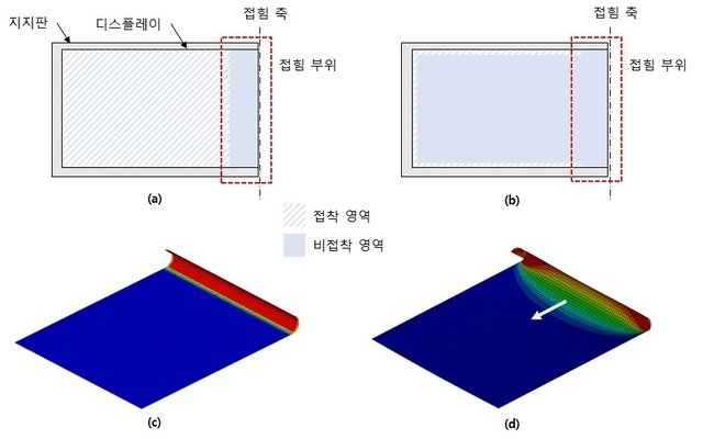 폴더블 스마트폰 디스플레이 접힘 부위에서 발생하는 주름 문제를 해결한 새로운 설계 구조. KAIST 제공.
