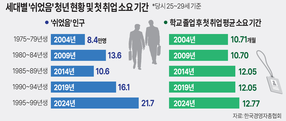 ‘쉬었음’ 청년, 20년 새 3배로