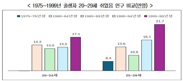 ‘쉬었음’ 청년, 20년 새 3배로