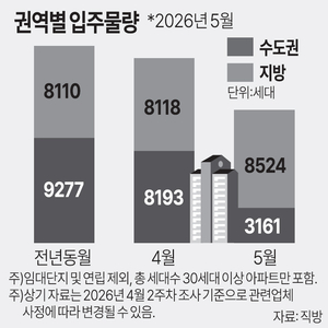 다음달 수도권 입주물량 3161가구… 올해 최저