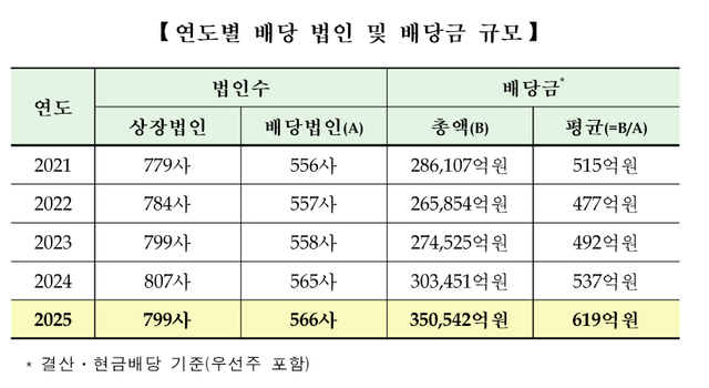 유가증권시장 기준 연도별 배당 법인 및 배당금 규모 [한국거래소 제공]