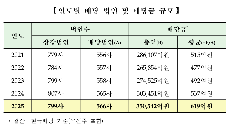 코스피 35조·코스닥 3조 ‘역대 최대’ 배당…밸류업 정책 효과 가시화
