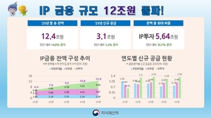 지식재산 기반 자금조달 증가세… IP금융 12조원 돌파