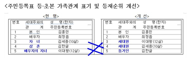 “재혼인 줄 모른다”…주민등록등·초본 표기 ‘배우자 자녀→세대원’