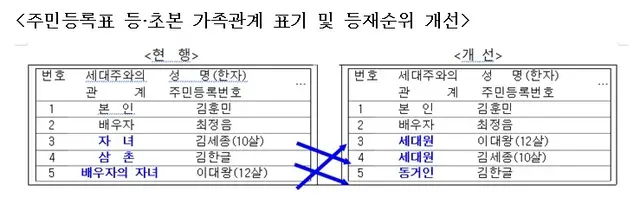 주민등록표 등·초본 가족관계 표기 및 등재순위 개선. 행정안전부