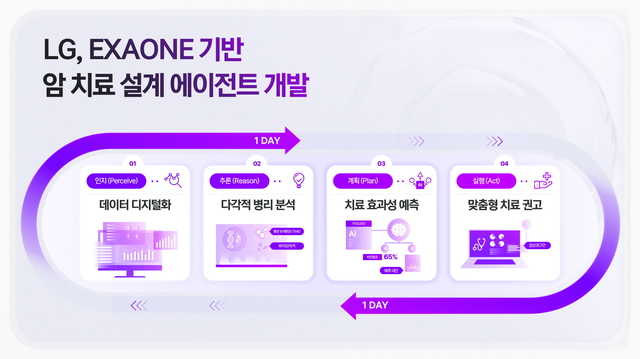 LG의 엑사원 기반 암 에이전틱 AI. LG 제공