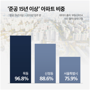 공급 막힌 목동 재편 신호탄… 서울 서남권 핵심축 위상 강화