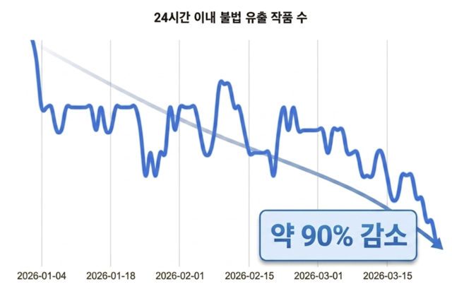 네이버웹툰이 불법 유통 차단 시스템 툰레이더를 가동하며 24시간 이내 불법 유출되는 작품 수가 크게 감소했다. 네이버웹툰 제공