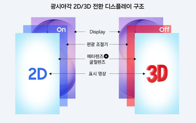 2D·3D 전환 디스플레이 구조도. 포항공대 제공.

