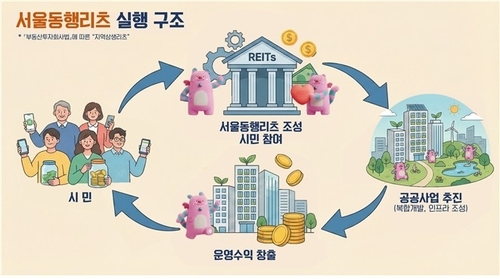 서울동행리츠 개념도. [서울시 제공]